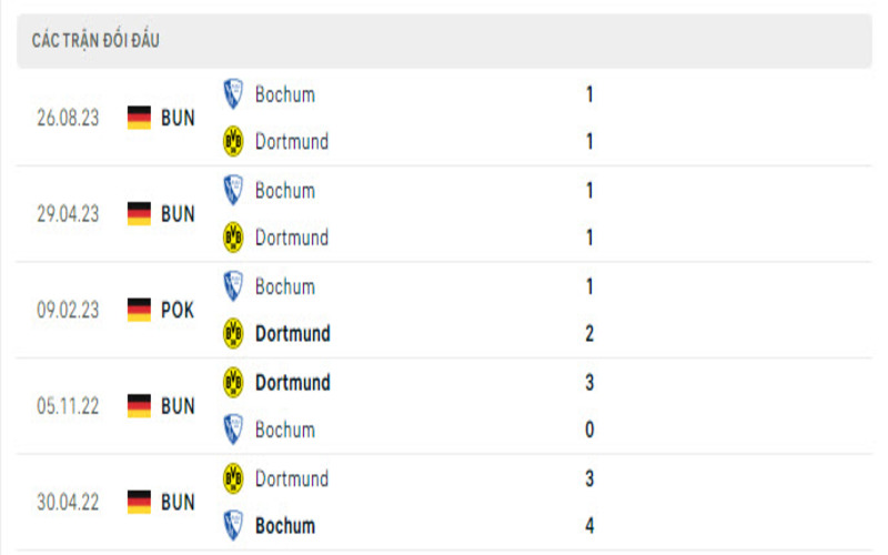 Lịch sử đối đầu Borussia Dortmund vs Bochum