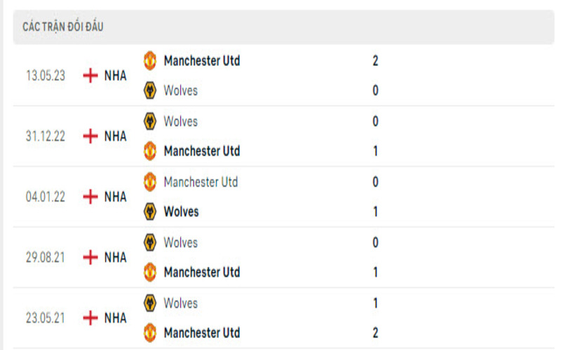Lịch sử đối đầu Wolverhampton Wanderers vs Manchester United
